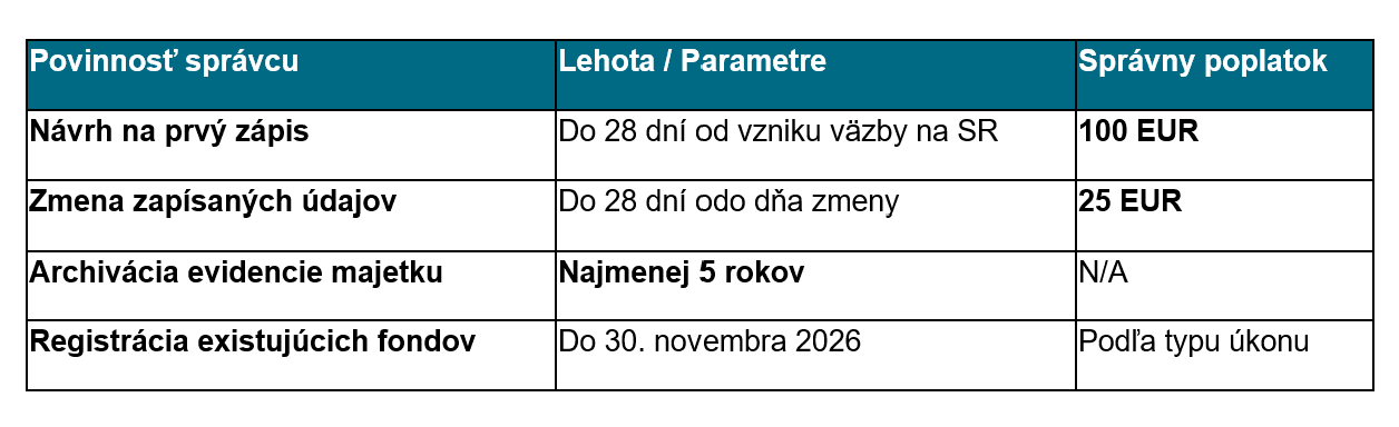 Povinnosti spravcu 